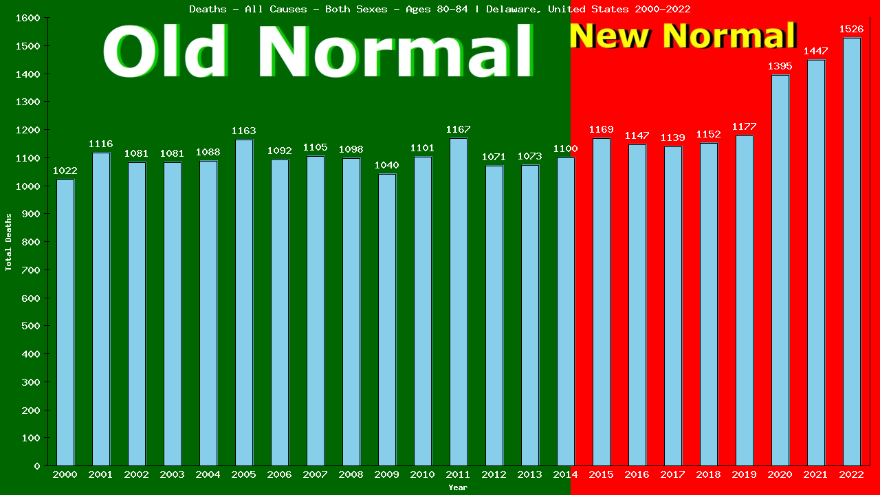 Graph showing Deaths - All Causes - Elderly Men And Women - Aged 80-84 | Delaware, United-states